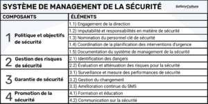 système de management de la sécurité dans l