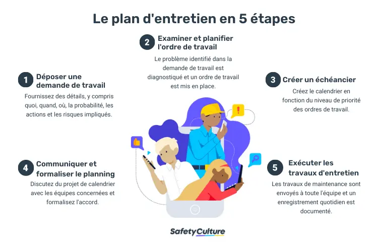 Plan de maintenance en 5 étapes