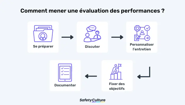 Comment procéder à une évaluation des performances