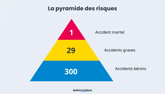 Le triangle de sécurité ou le modèle 300:29:1