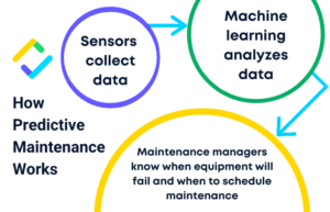 how predictive maintenance works