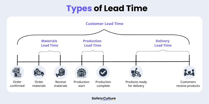 Types of Lead Time in the Supply Chain