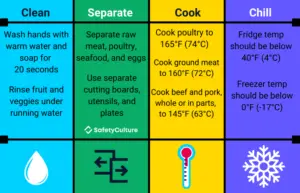 safe food handling practices