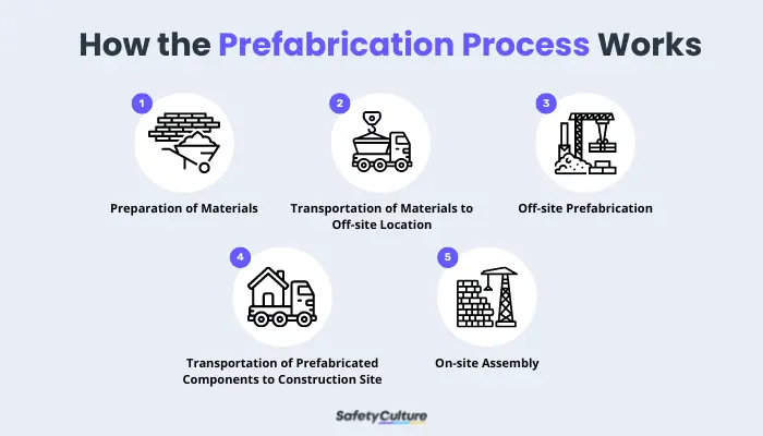 How the Prefabrication Process Works