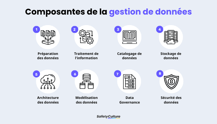 Composantes de la gestion de données