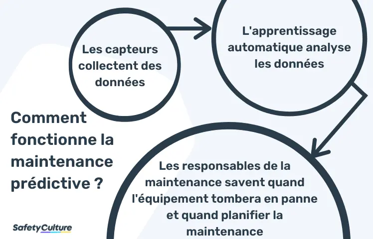 comment fonctionne la maintenance prédictive