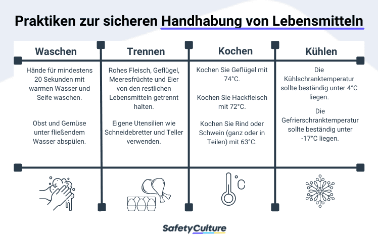 Lebensmittelhygiene: Die sichere Handhabung von Lebensmitteln.