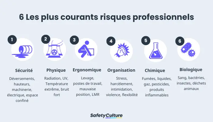 Les 6 risques les plus courants sur le lieu de travail