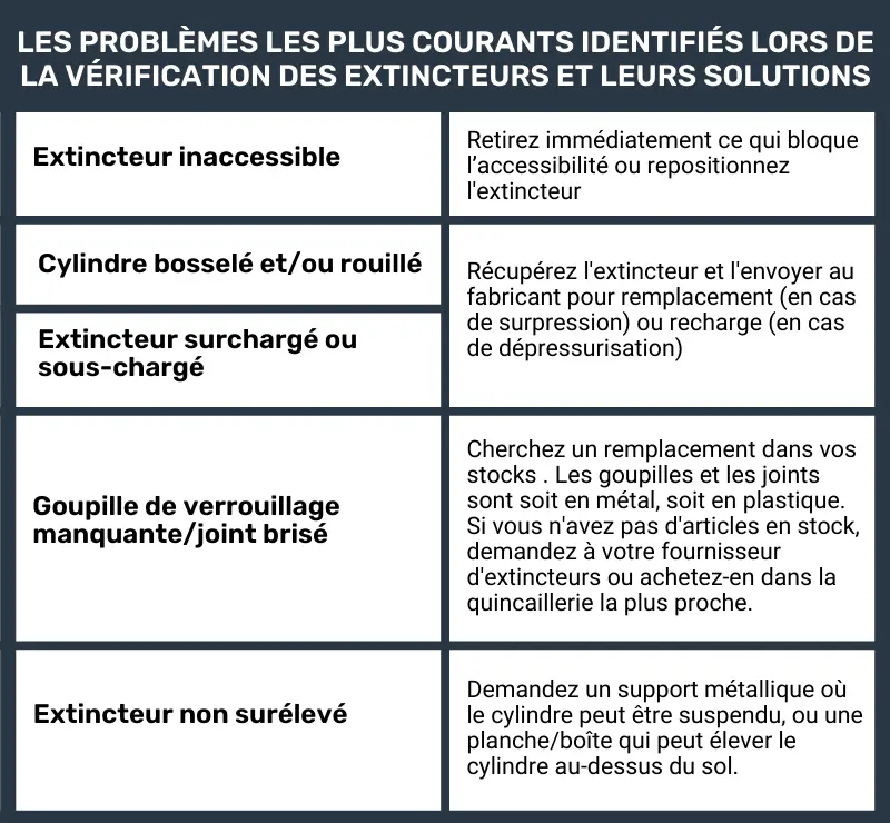 Problèmes et plans d