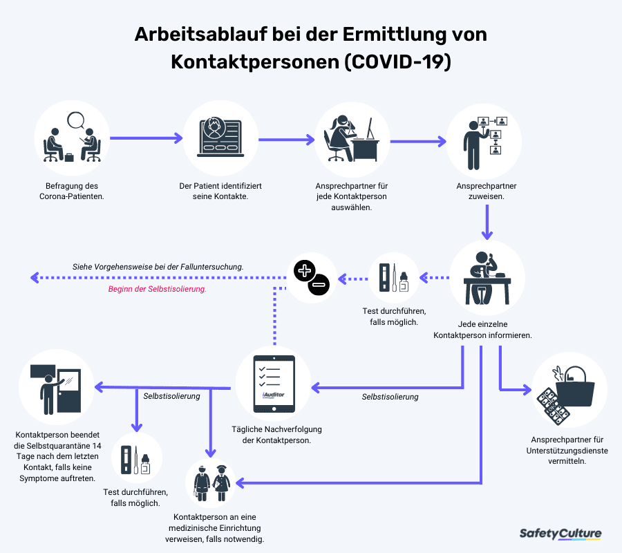 Ablauf der Nachverfolgung von Kontaktpersonen im Falle einer Corona-Infektion.