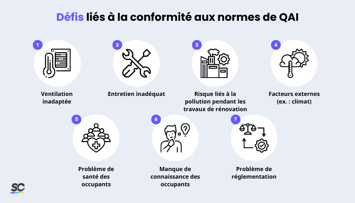 Défis à relever pour assurer la conformité aux normes de QAI