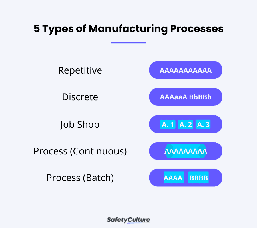 5 Types of Manufacturing Processes