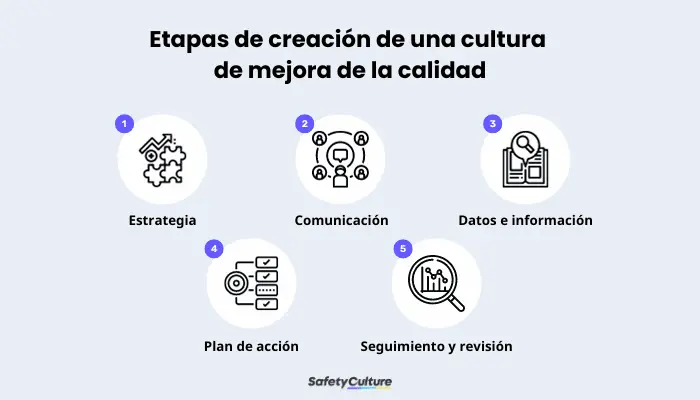 Proceso de creación de una cultura de mejora continua