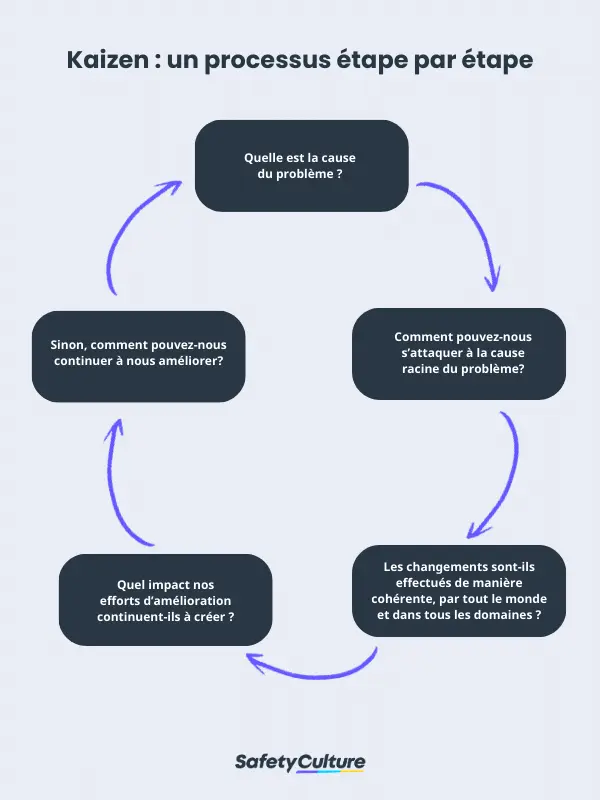 Kaizen Process