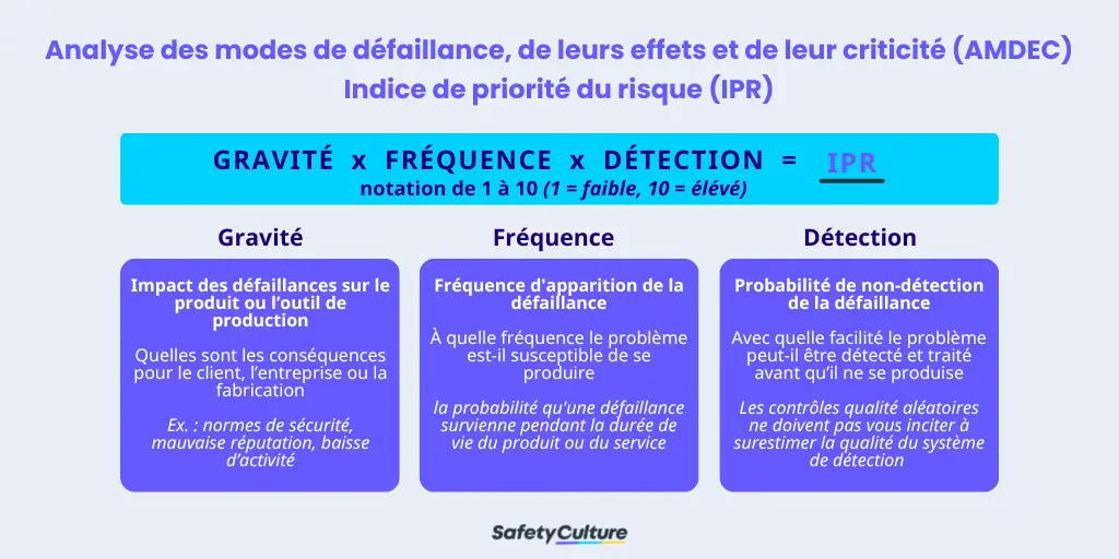 AMDE RPN analyse des risques infographique