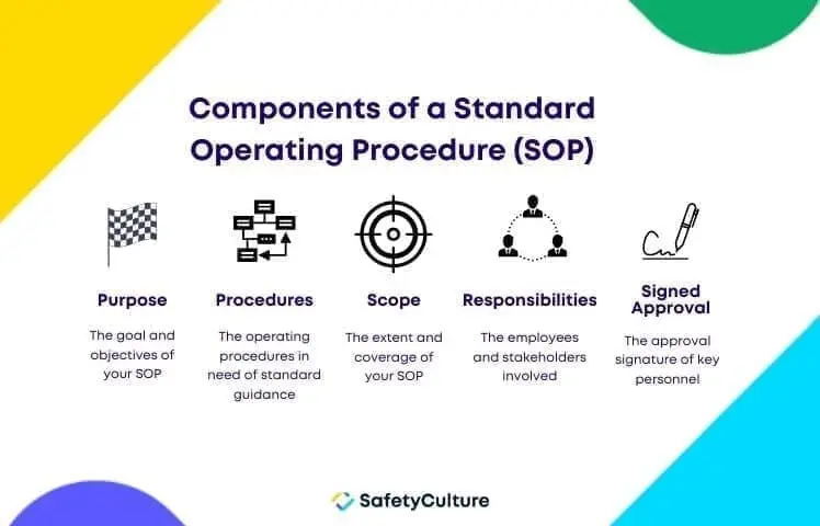 SOP components