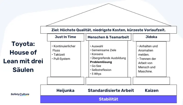 Das Toyota House of Lean mit drei Säulen: Fundament, Stützpfeiler und Dach im Überblick.