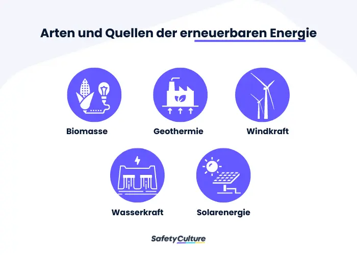 Finden Sie hier Beispiele für Formen der erneuerbaren Energie: Biomasse, Geothermie, Wind, Wasserkraft und Solarenergie