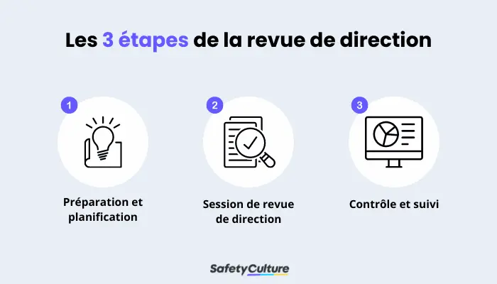 3 étapes du processus de revue de direction