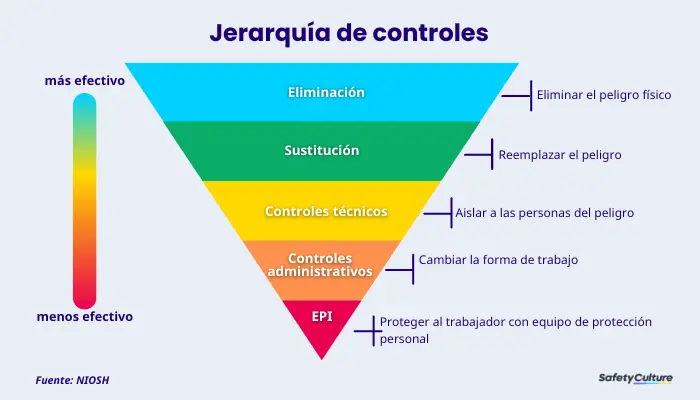 jerarquía de controles