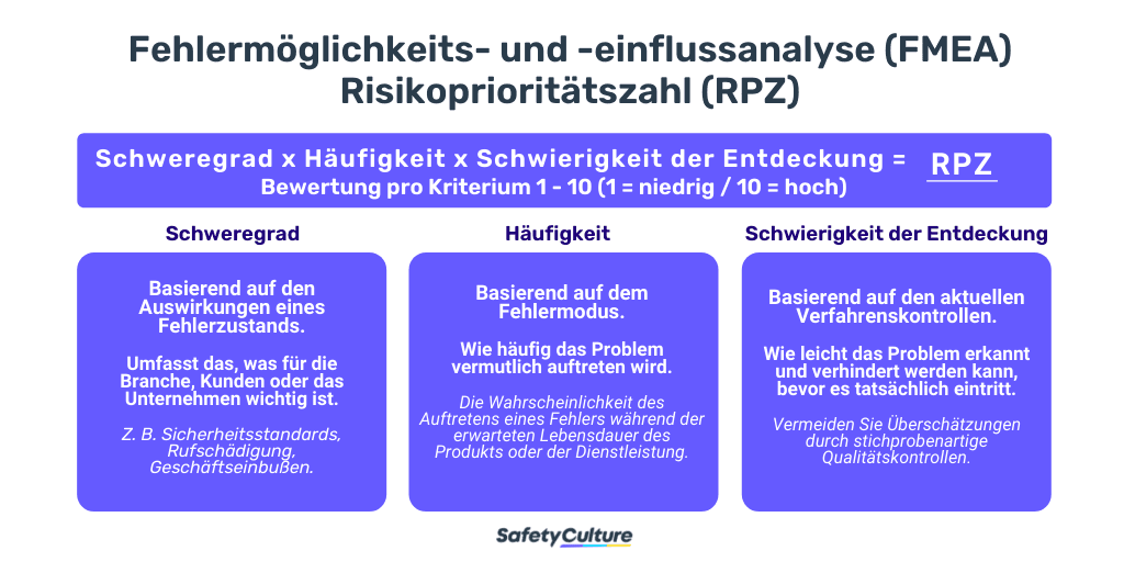 FMEA-Schritt 5: Klassifizieren Sie die mit der FMEA-Analyse erhobenen Probleme nach der Risikoprioritätszahl.