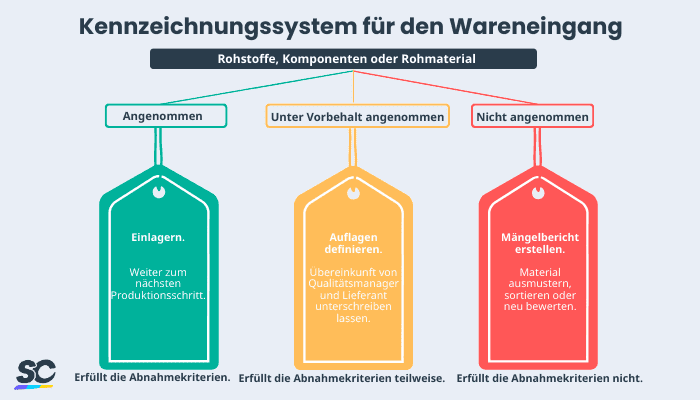 Wareneingangskontrolle: Kennzeichnungssystem für den Wareneingang.