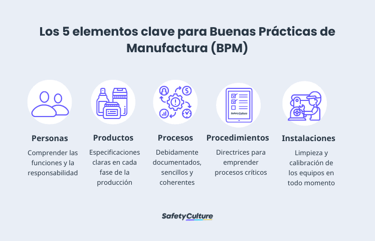 Buenas Prácticas de Manufactura (BPM)