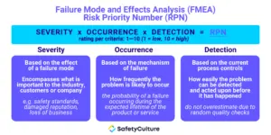 FMEA RPN risk analysis infographic