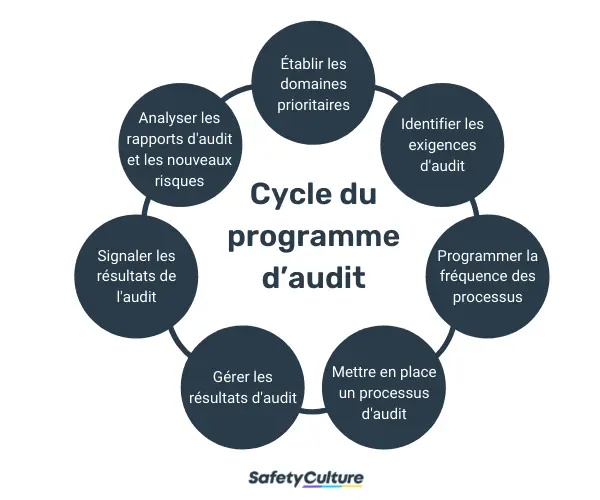 7 étapes du cycle du plan d