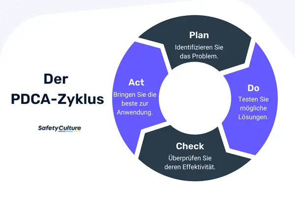 Demingkreis (Plan-Do-Check-Act): Was ist der PDCA-Zyklus einfach erklärt?