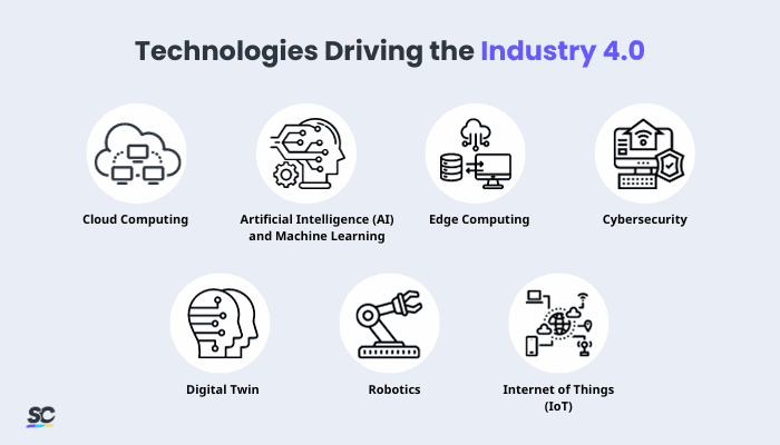 Technologies Driving Industry 4.0