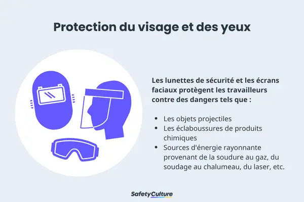 Protection du visage et des yeux