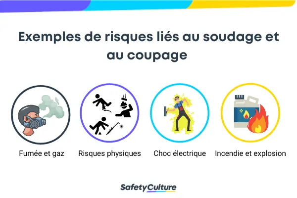 Exemples de risques liés au soudage et au coupage