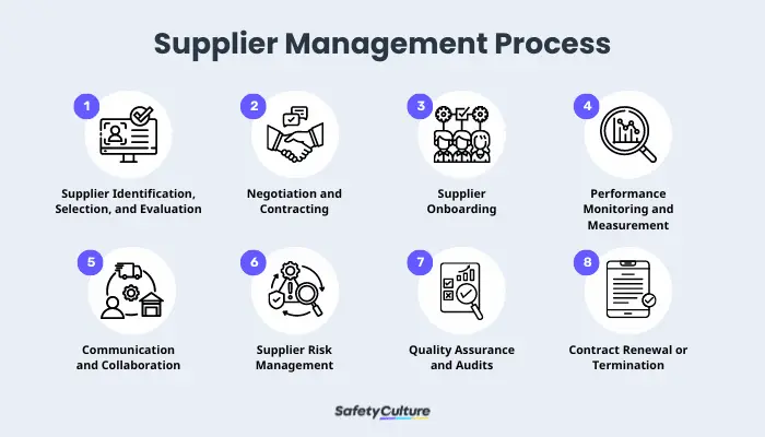 Supplier Management Process