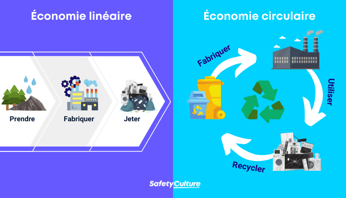 Économie linéaire et économie circulaire