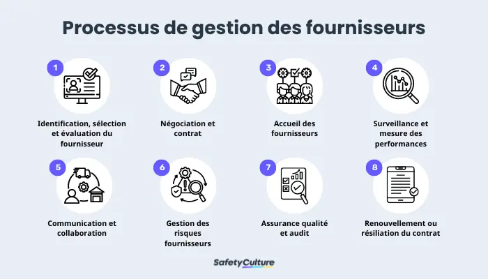 Processus de gestion des fournisseurs