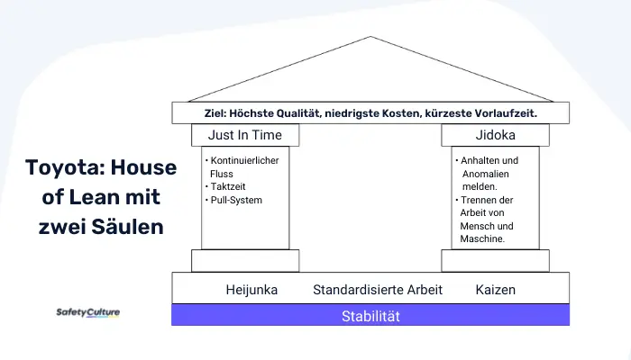 Das Toyota House of Lean mit zwei Säulen: Was sind sein Fundament, seine Stützpfeiler und sein Dach?