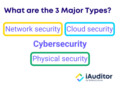 Types of Cyber Security