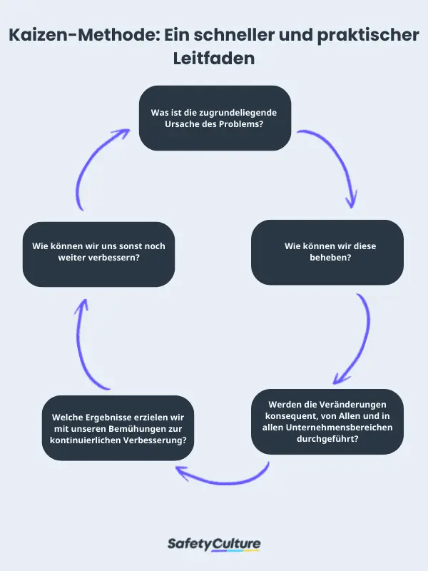 Was ist Kaizen (5S-Prinzip)? Die Methode für Qualitätsmanagement und Prozessoptimierung