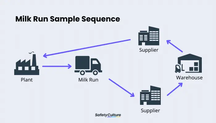 Milk Run Sample Sequence