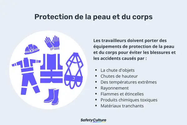 Protection de la peau et du corps