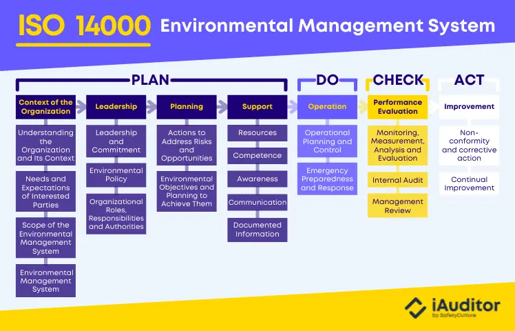 iso 14000