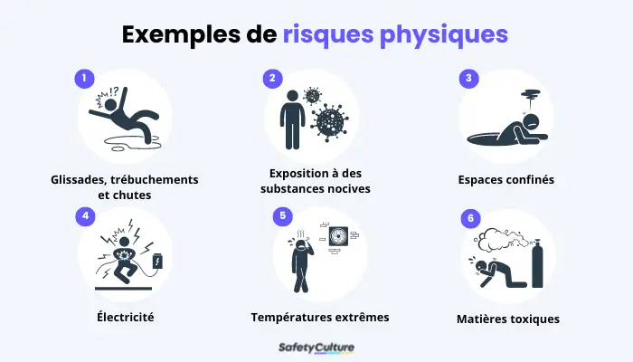 Exemples de dangers physiques