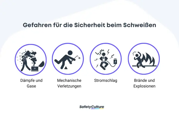 Die vier häufigsten Gefahren für die Sicherheit beim Schweißen.: Gase, mechanische Verletzungen, Stromschlag und Brände.